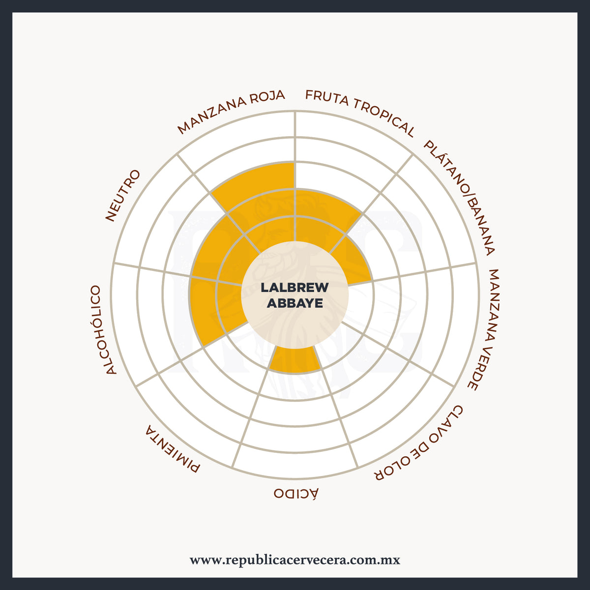 Perfil sensorial de la levadura abbaye de Lallemand